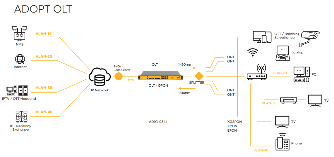 Adopt AD1G-0844 8 Port GPON OLT