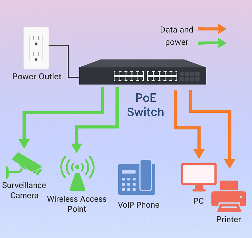 What is a PoE Switch