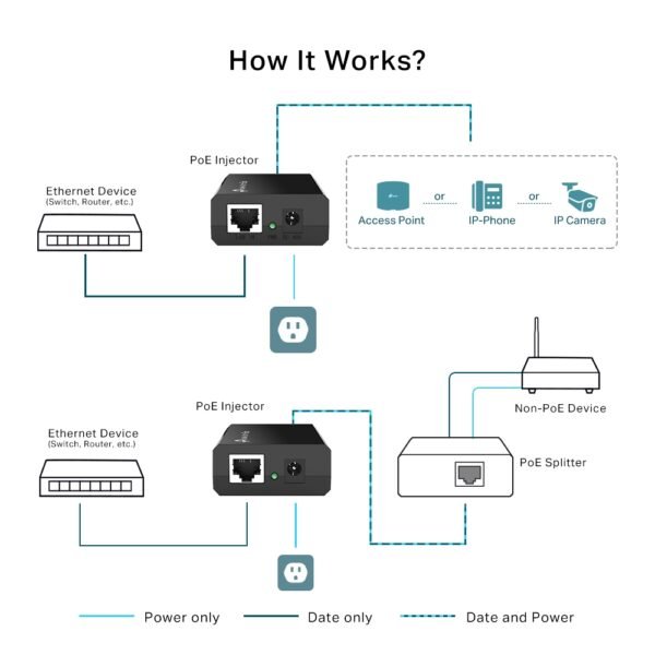 TP-Link TL-POE150S PoE Injector – IEEE 802.3af, 48V Gigabit Ethernet Adapter up to 100 Meters - Image 4